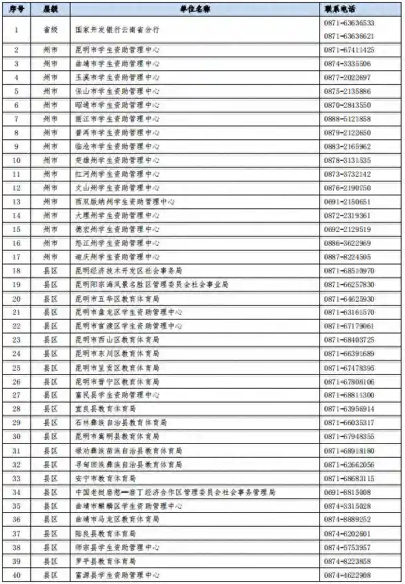 2024年云南省助学贷款受理工作全面启动